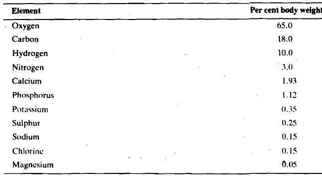 2387_Approximate composition of human tissue.png